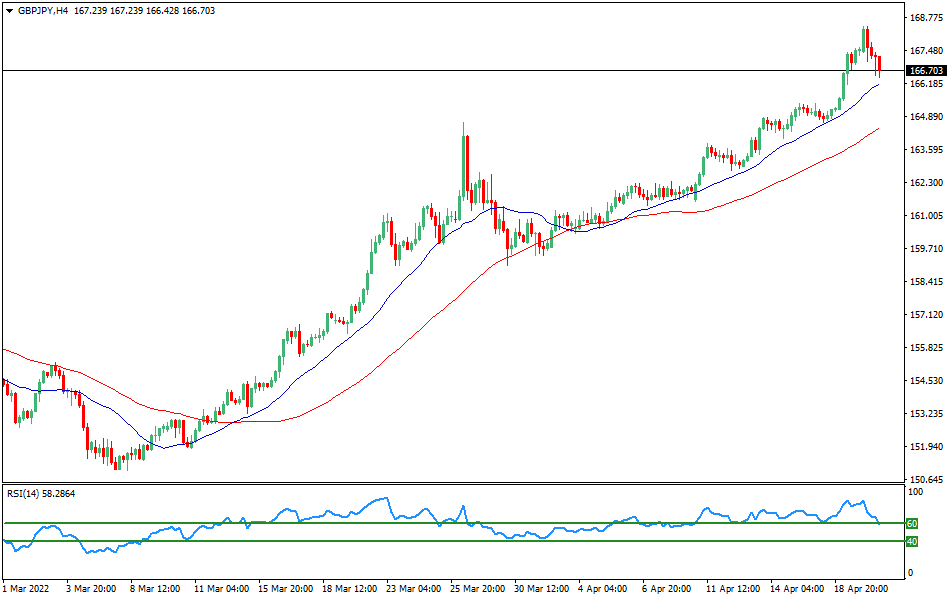 GBP/JPY - Technical analysis of the GBP/JPY currency pair on April 20