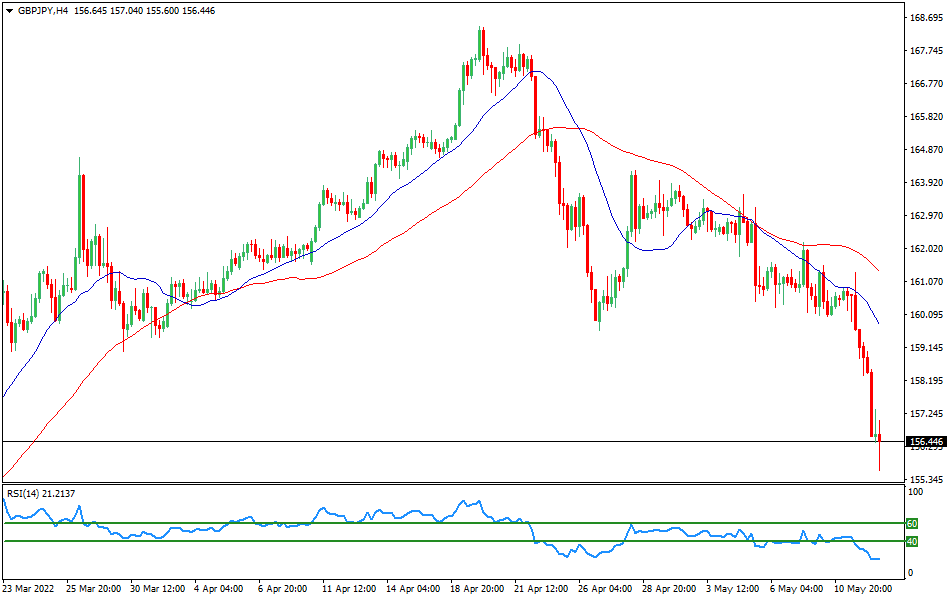 GBPJPY - Technical analysis of the GBP/JPY currency pair on May 12
