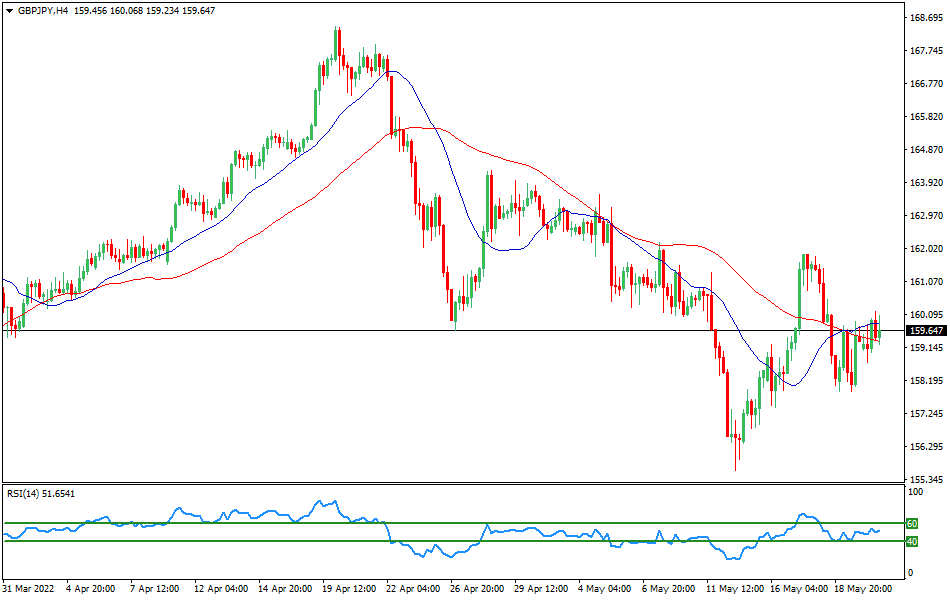 GBPJPY - Technical analysis of the GBP/JPY currency pair on May 20