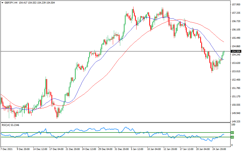 GBP/JPY - Technical analysis of the GBP/JPY currency pair on January 26