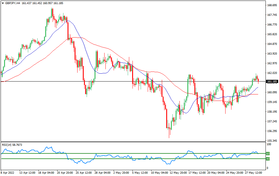 Chart GBPJPY - Technical analysis of the GBP/JPY currency pair as of May 31