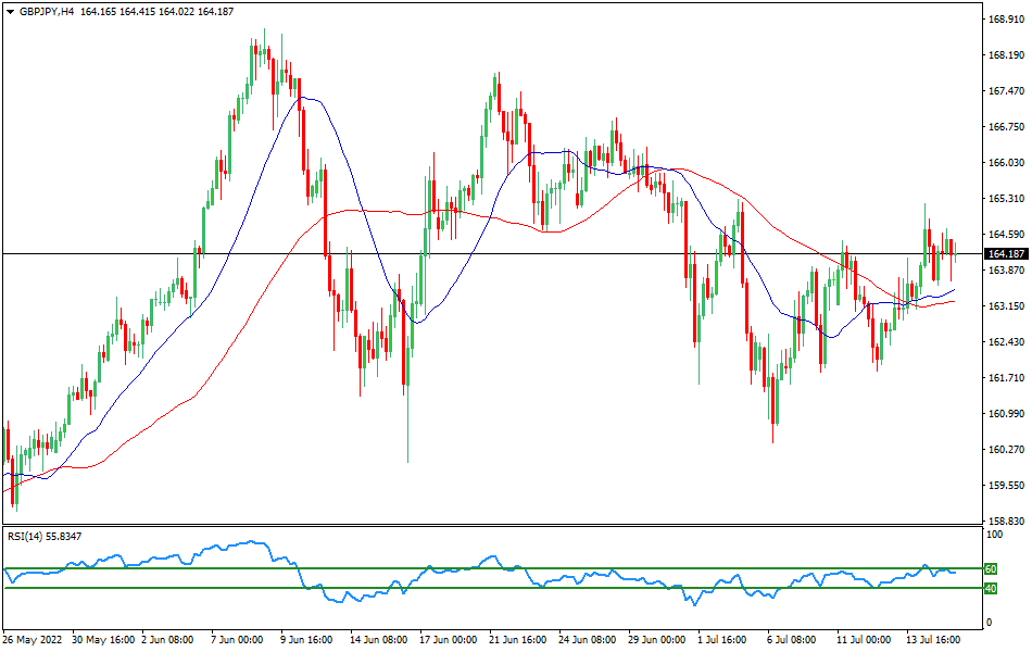 GBP/JPY 4-hours Chart Forex