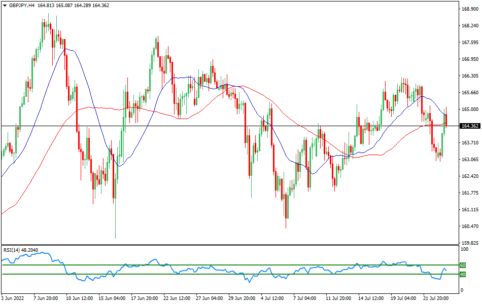 GBP/JPY 4-hours Chart Forex