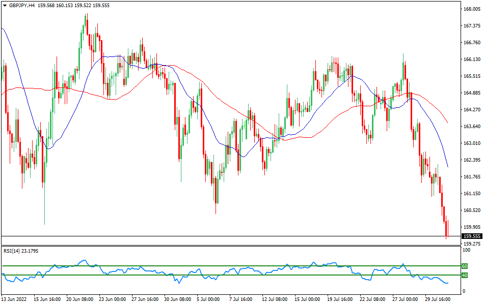 GBP/JPY 4-hours Chart Forex