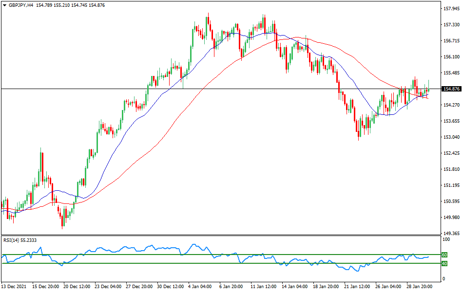 GBP/JPY - Technical analysis of the GBP/JPY currency pair on February 1