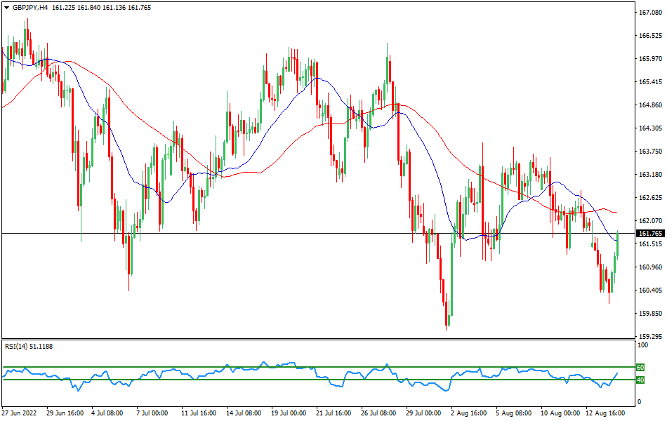 GBP/JPY 4-hours Chart Forex