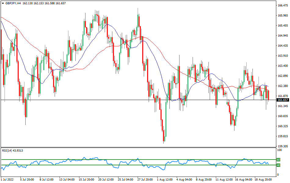 GBP/JPY 4-hours Chart Forex