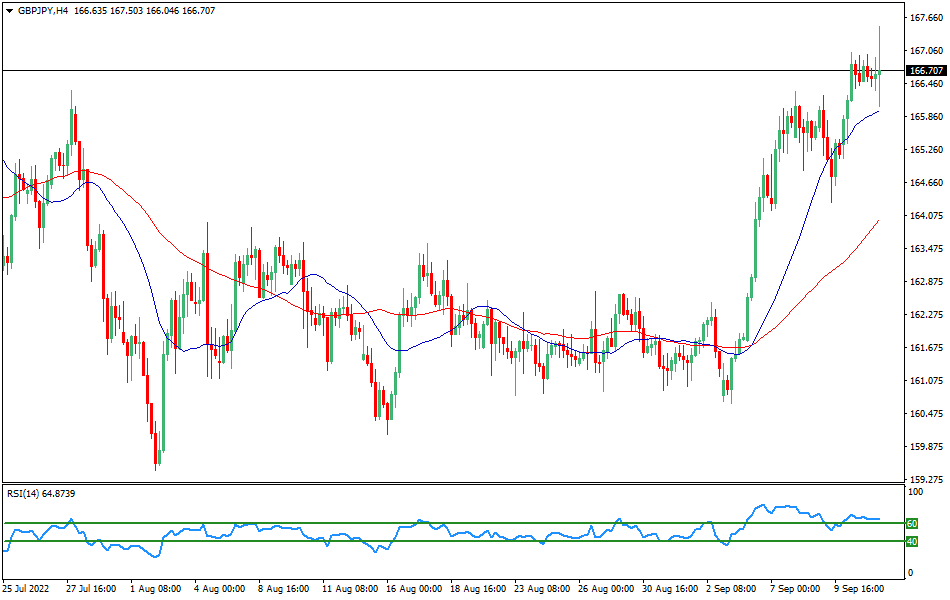 GBP/JPY 4-hours Chart Forex