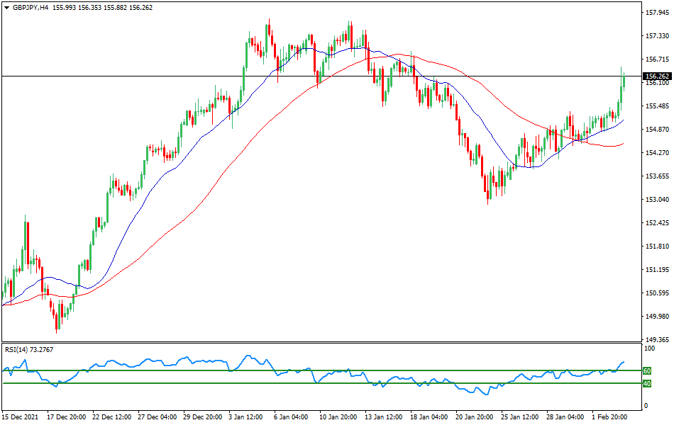 GBP/JPY - Technical analysis of the GBP/JPY currency pair on February 3