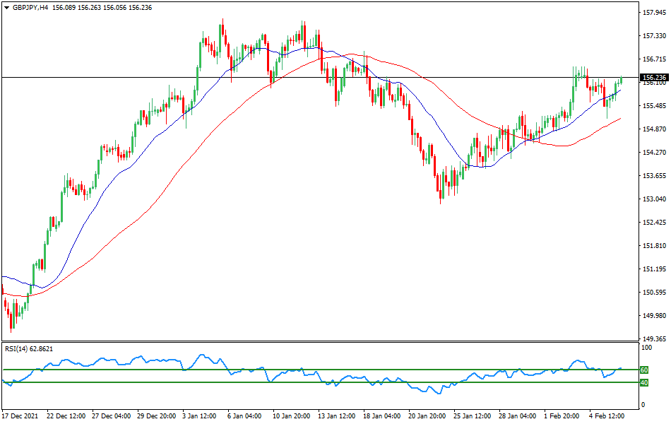 GBP/JPY - Technical analysis of the GBP/JPY currency pair on February 8