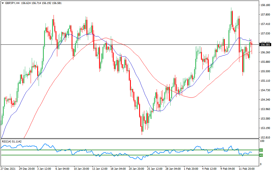 GBP/JPY - Technical analysis of the GBP/JPY currency pair on February 15