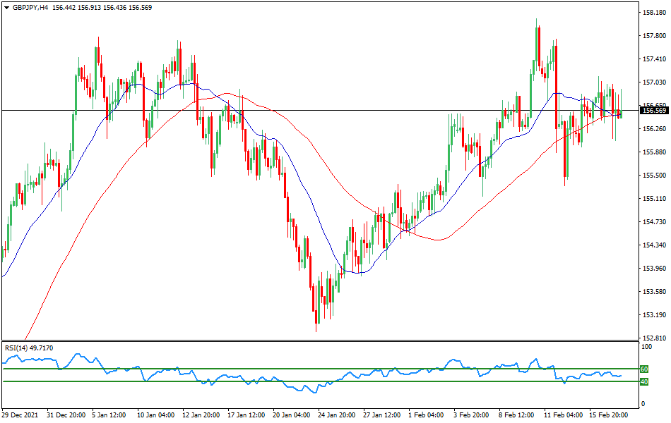 GBP/JPY - Technical analysis of the GBP/JPY currency pair on February 17