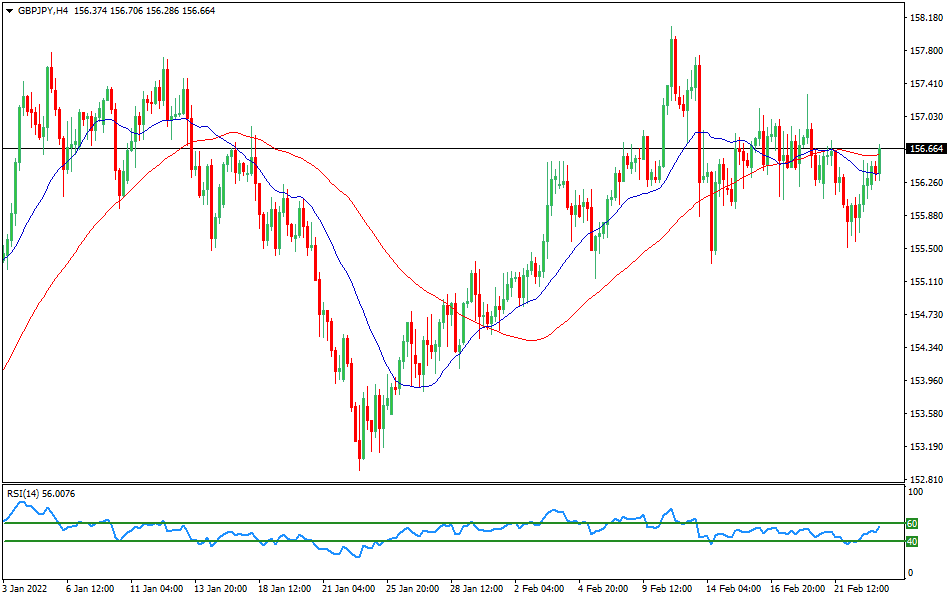 GBP/JPY - Technical analysis of the GBP/JPY currency pair on February 23