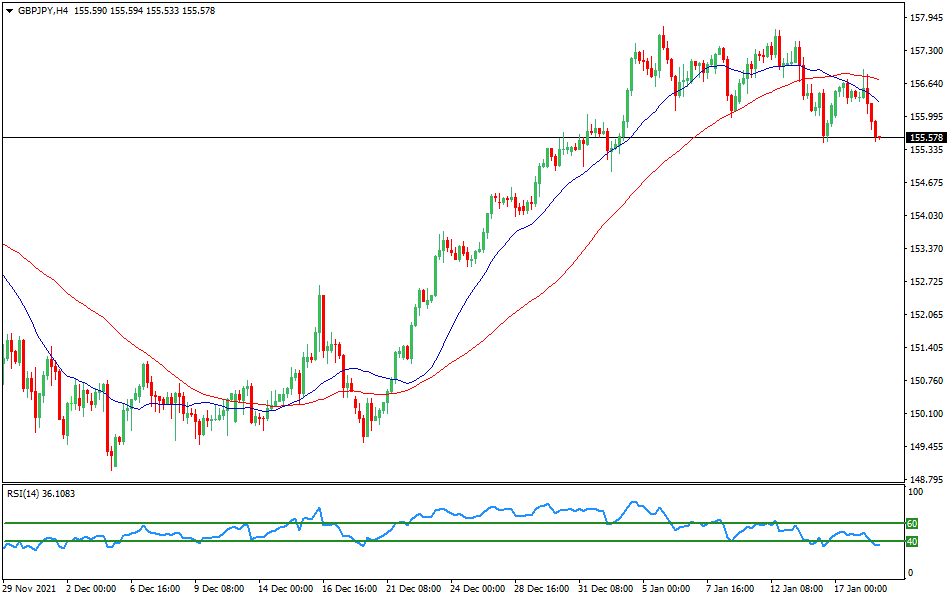 GBP/JPY - Technical analysis of the GBP/JPY currency pair on January 18