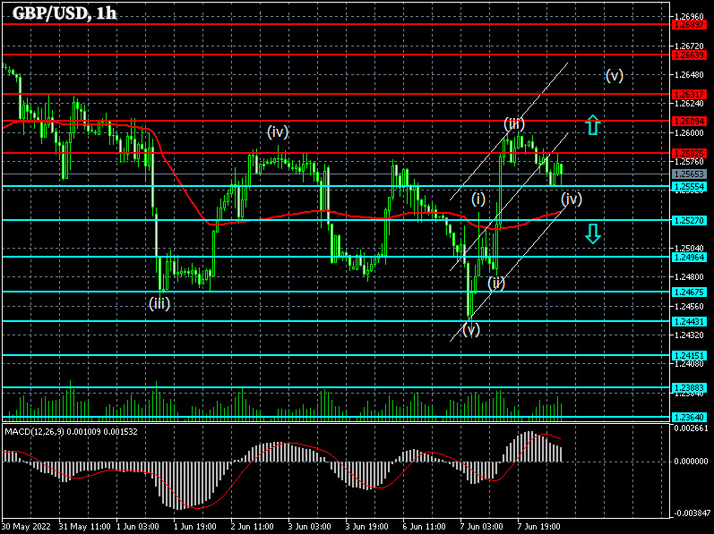 GBPUSD: Forex strategy for the pound/dollar pair on 08/06/2022