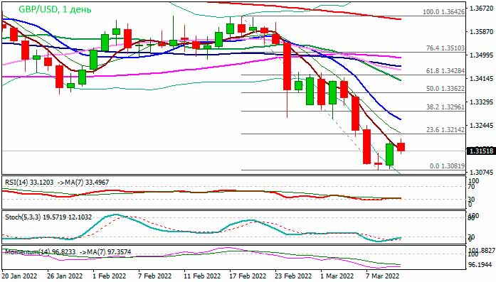 GBP/USD: восстановление теряет обороты
