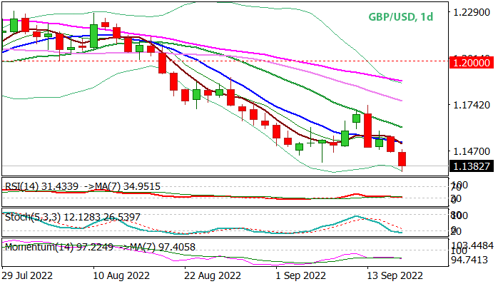 GBP/USD дневной график Форекс