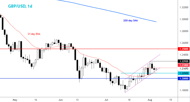 GBP/USD дневной график Форекс