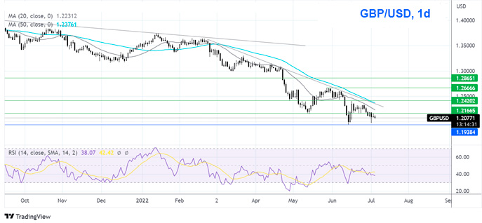 GBP/USD дневной график Форекс