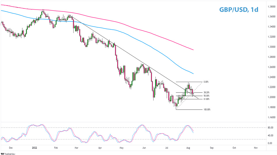 GBP/USD дневной график Форекс