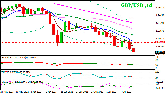 GBP/USD дневной график Форекс