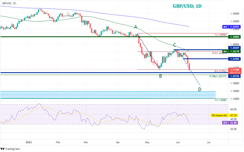 Недельный график GBPUSD