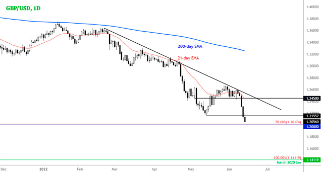 Дневной график GBPUSD