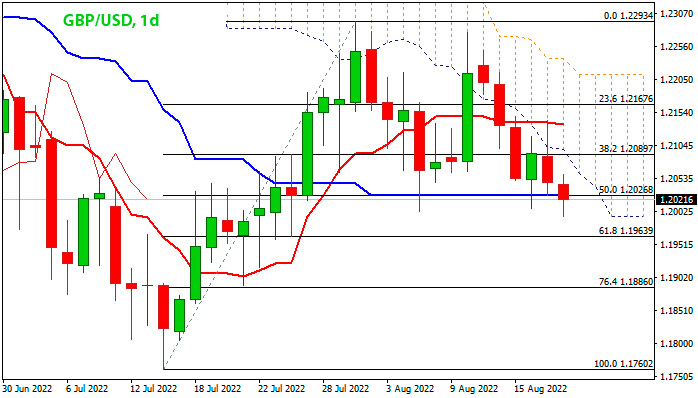 GBP/USD дневной график Форекс