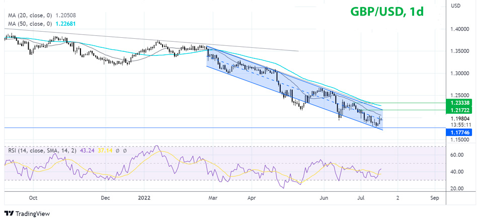 GBP/USD дневной график Форекс