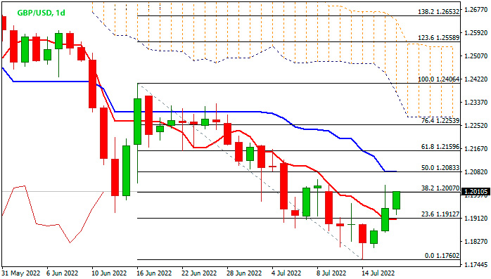GBP/USD дневной график Форекс
