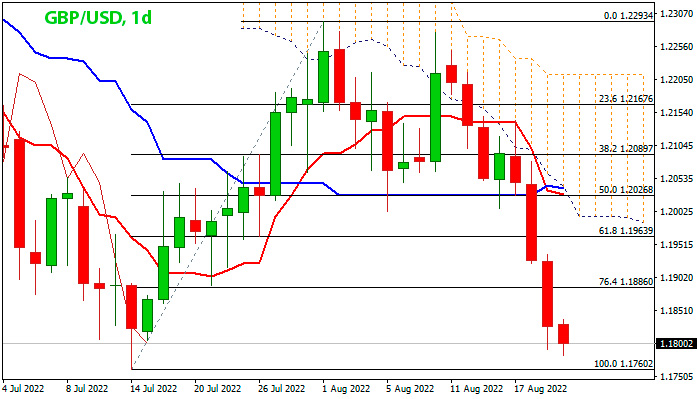 GBP/USD дневной график Форекс