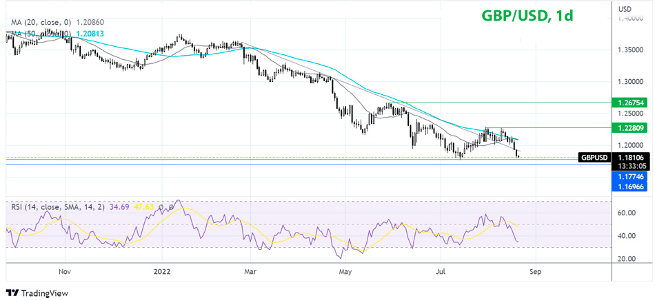 GBP/USD дневной график Форекс