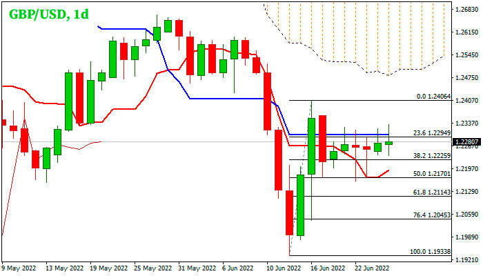 Дневной график GBP/USD