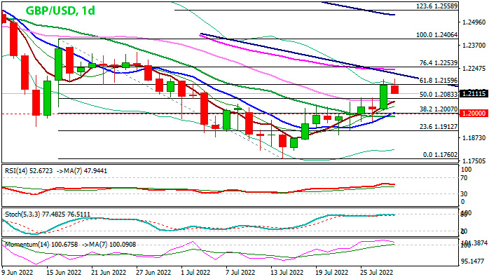 GBP/USD дневной график Форекс