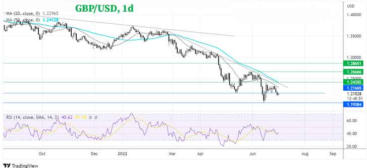 GBP/USD дневной график Форекс