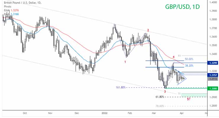 Пара GBP/USD растет вблизи своих циклических минимумов