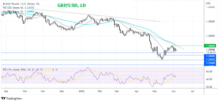 График Куда дальше пойдет пара GBP/USD?