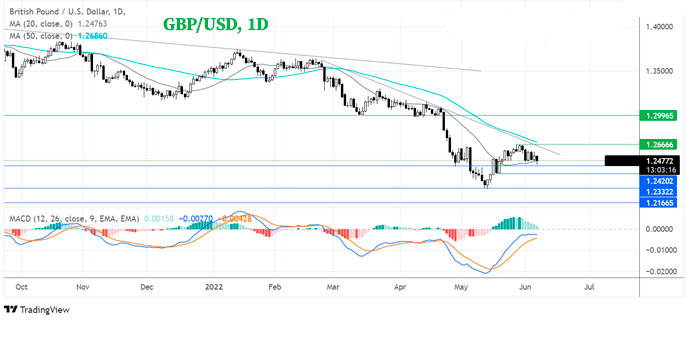 Куда дальше пойдет пара GBP/USD?