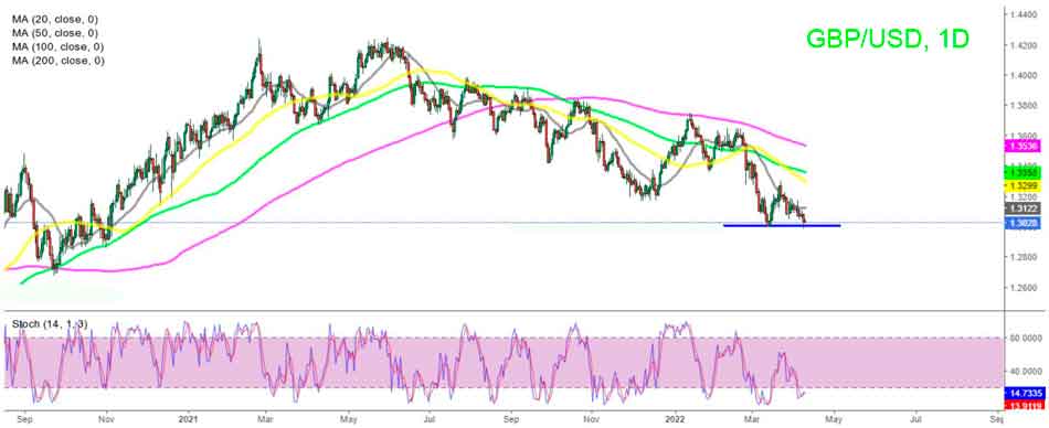 Дневной график GBP/USD