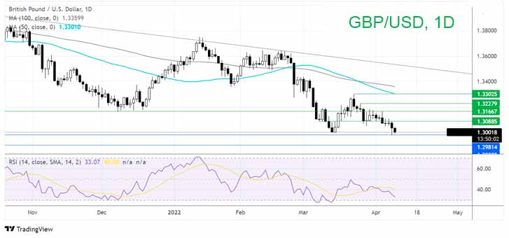 Куда дальше пойдет пара GBP/USD?