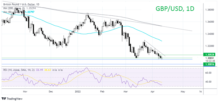 Пара GBP/USD борется около 1,30 после инфляции в Великобритании и США