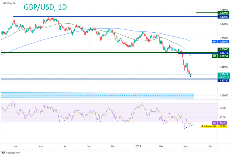 Аналитика и прогноз курса пары GBP/USD на сегодня