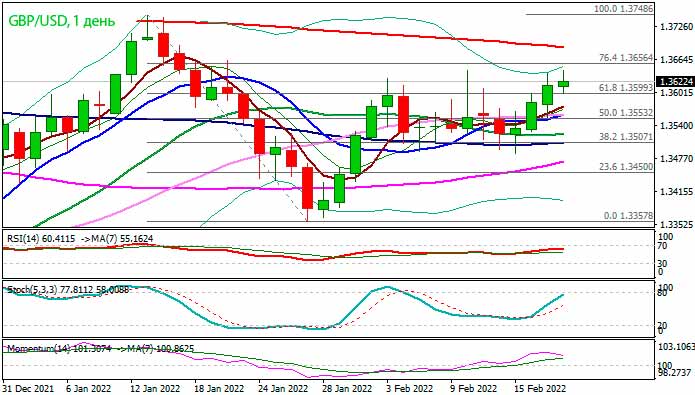 Фунт закрепляется выше точки разворота 1,36