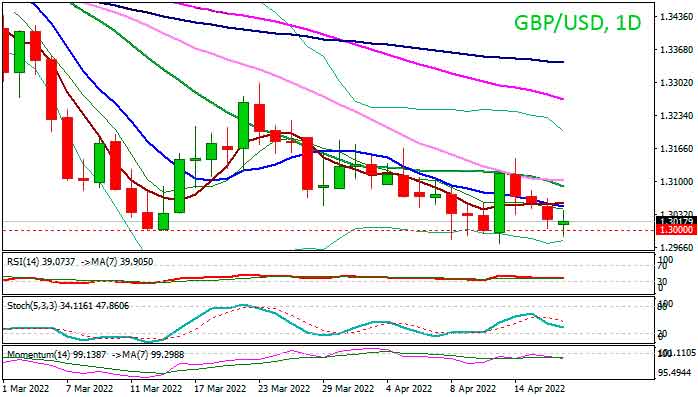 GBPUSD: Медведи продолжают бороться на уровне поддержки 1.30