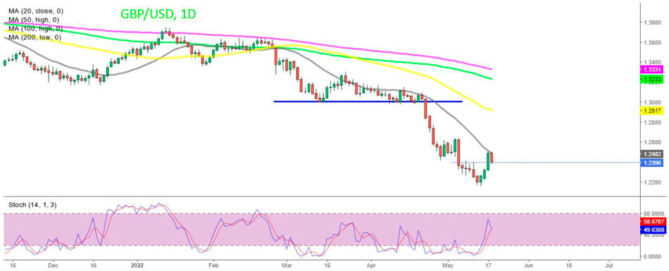 График GBP/USD – сигнал на продажу