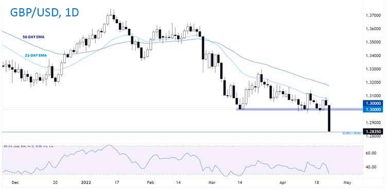 График недели: GBP/USD