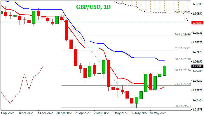 Аналитика GBPUSD: Кабель продлевает восстановление на фоне нового аппетита к риску