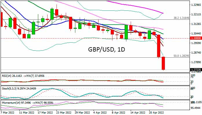 GBPUSD: кабель продолжает падение, исход в безопасное место ускоряется