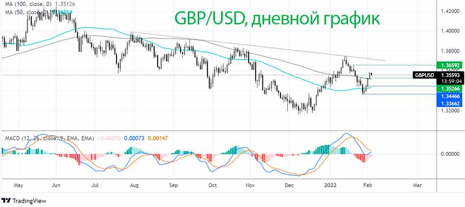 Пара GBP/USD выросла за последние три дня