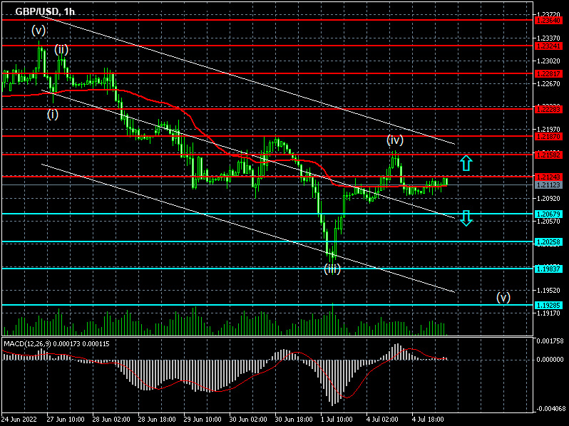 GBP/USD 1-hour Chart Forex